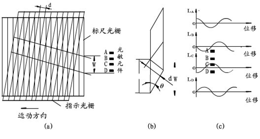 光柵尺，分辨細微的差別(圖3)