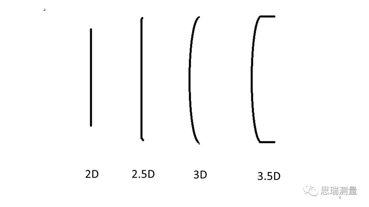 5G熱潮下，3.5D玻璃尺寸測(cè)量有多少可能性？(圖5)