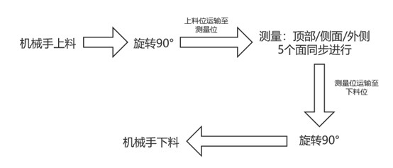 頭戴式耳機(jī)外觀瑕疵檢測(cè)方案，“酷”就是生產(chǎn)力(圖2)