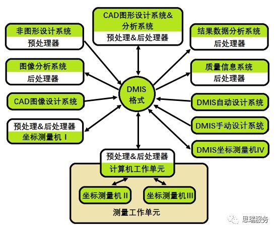 三坐標(biāo)測(cè)量機(jī)基礎(chǔ)知識(shí)課堂—DMIS基礎(chǔ)簡介(圖2)
