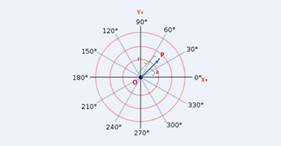 極坐標(biāo)系在三坐標(biāo)測(cè)量中的應(yīng)用之法蘭盤(pán)